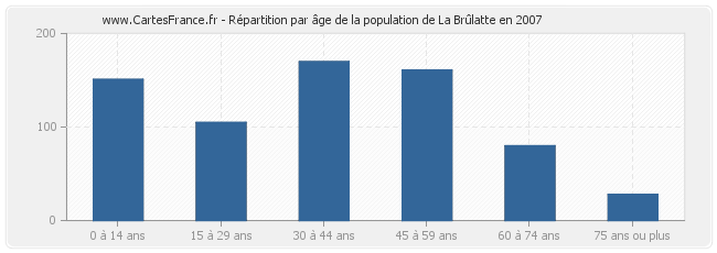 Répartition par âge de la population de La Brûlatte en 2007
